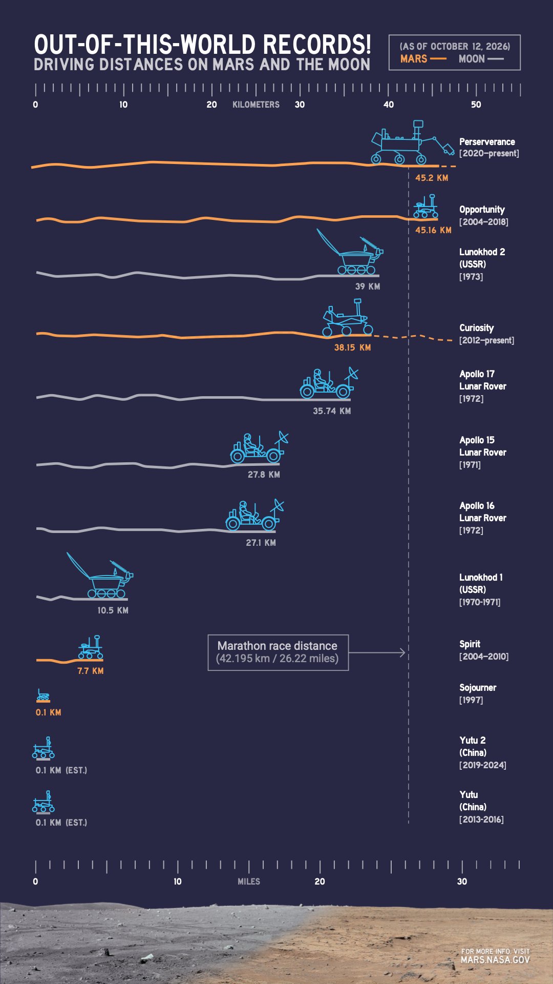 An infographic compares driving distances on Mars and the Moon by various rovers, with NASA’s Perseverance leading as of Oct. 11, 2026, at more than 45 kilometers.