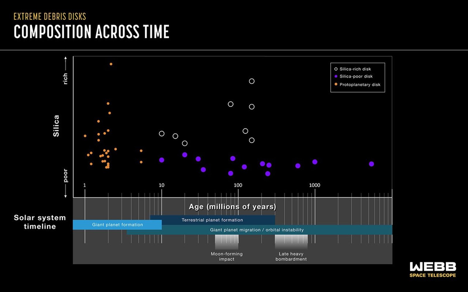 Graphic titled Extreme Debris Disks, Composition Across Time showing a plot and corresponding timeline of the solar system. The plot’s y-axis is labeled Silica with an up arrow labeled rich and a down arrow labeled poor. X-axis is labeled Age (millions of years) and starts with 1 at the left and increases by factors of ten, ending with 1000 at right. A key at right has 3 symbols: black dot is Silica-rich disk, purple is Silica-poor disk, and orange is Protoplanetary disk. All 27 orange dots are within the first 10 million years and range in silica composition. The 8 black and 13 purple dots begin to appear around 10 million. The black dots stop around 100 million. The purple dots continue right. The timeline below has the same labels as the plot’s x-axis. A gray band before 100 marks the Moon-forming impact. A gray band before 1000 marks the Late heavy bombardment. 3 blue bands stretch from left to right: Giant planet formation, Terrestrial planet formation, and Giant planet migration/orbital instability.