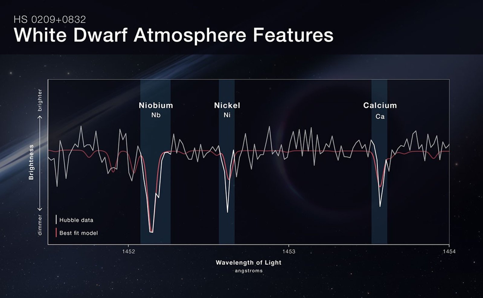 Line graph titled HS 0209+0832, White Dwarf Atmosphere Features. Hubble Space Telescope spectral data is shown in white, compared with a best fit model in red. The vertical y axis is labeled Brightness, with brighter at the top and dimmer at the bottom. The horizontal x axis is labeled Wavelength of light, angstroms. One-third of the way across the x axis is labeled 1452. To the right of the graph’s center is angstrom label 1453, and the right edge of the graph is labeled angstrom 1454.
Three dramatic dips in the spectrum are labeled with element names and abbreviations: Niobium, Nb, Nickel, Ni, and Calcium, Ca. The niobium Hubble data and model match well and appear to the right of the 1452 angstrom label. To the right, Hubble’s nickel data is much dimmer than the model, appearing just left of the graph’s center. Hubble’s data for calcium is a little dimmer than the model, and appears to the right, about one-sixth of the way from the right-hand edge of the graph.