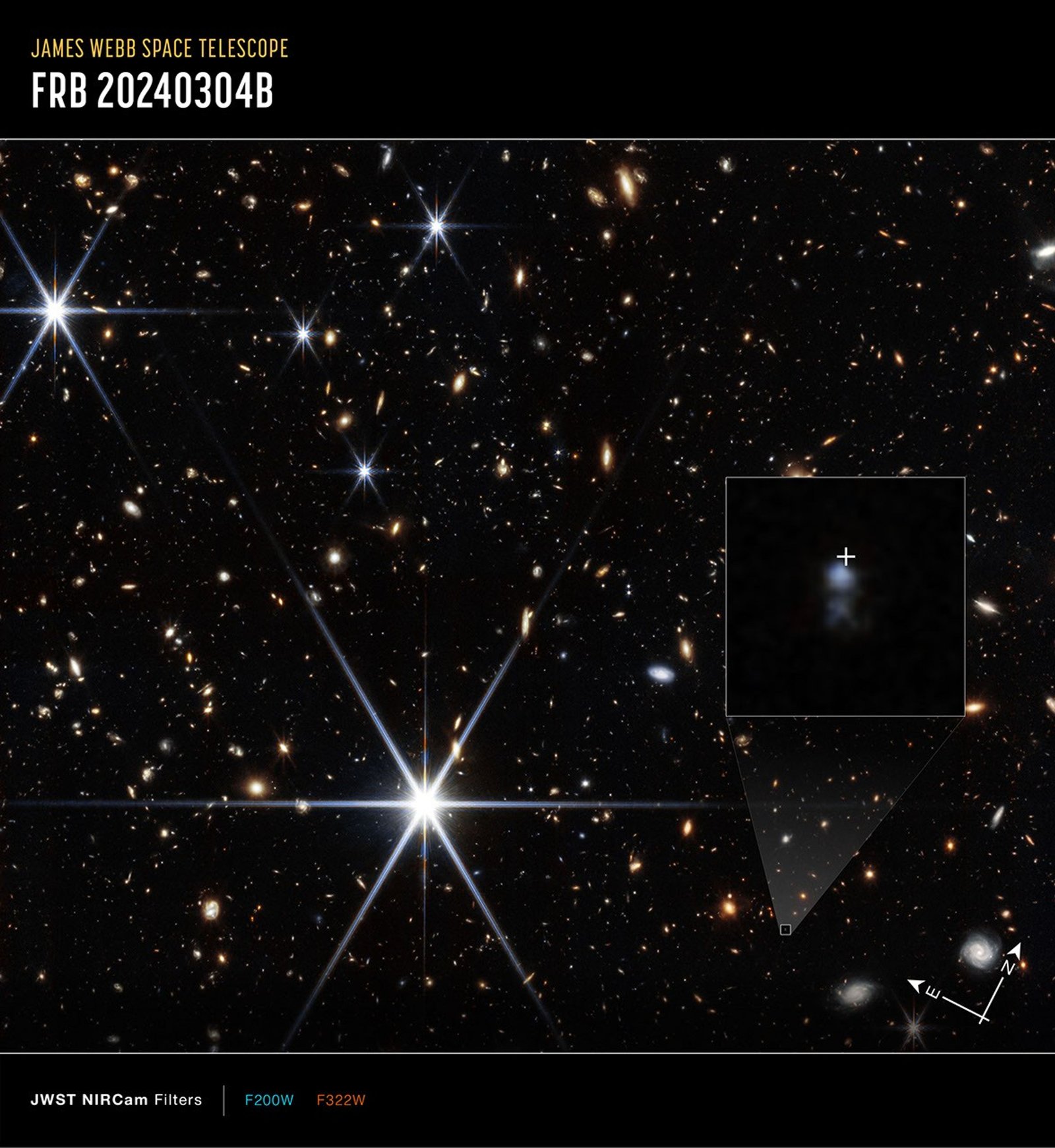 Image titled “James Webb Space Telescope, FRB 20240304B”. A field full of small galaxies of all shapes against the blackness of space. A few bright white stars show 8 prominent diffraction spikes. A small galaxy at lower right is highlighted with a white box. A shaded triangle extends upward to the corners of a larger box showing a zoom in of the region. Two fuzzy, light blue blobs are at center, with a larger and brighter one at top. Just above the top blob is a white crosshair showing the location where a fast radio burst was detected. At bottom right, a compass arrow shows north pointing to one o’clock and east pointing to 10 o’clock. A label at bottom says “JWST NIRCam filters” with F200W in blue and F322W in orange.